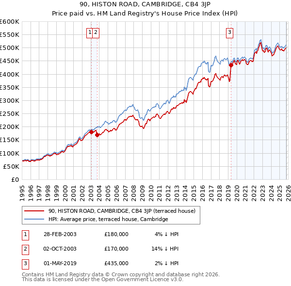 90, HISTON ROAD, CAMBRIDGE, CB4 3JP: Price paid vs HM Land Registry's House Price Index