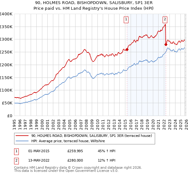 90, HOLMES ROAD, BISHOPDOWN, SALISBURY, SP1 3ER: Price paid vs HM Land Registry's House Price Index