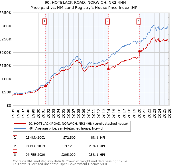 90, HOTBLACK ROAD, NORWICH, NR2 4HN: Price paid vs HM Land Registry's House Price Index
