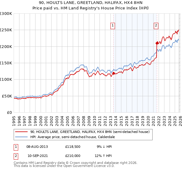 90, HOULTS LANE, GREETLAND, HALIFAX, HX4 8HN: Price paid vs HM Land Registry's House Price Index