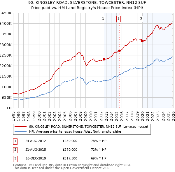 90, KINGSLEY ROAD, SILVERSTONE, TOWCESTER, NN12 8UF: Price paid vs HM Land Registry's House Price Index