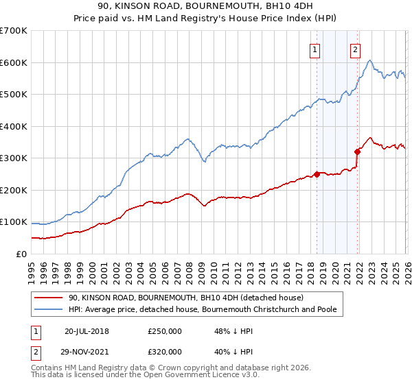 90, KINSON ROAD, BOURNEMOUTH, BH10 4DH: Price paid vs HM Land Registry's House Price Index