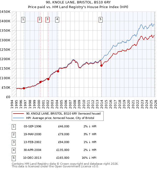 90, KNOLE LANE, BRISTOL, BS10 6RY: Price paid vs HM Land Registry's House Price Index