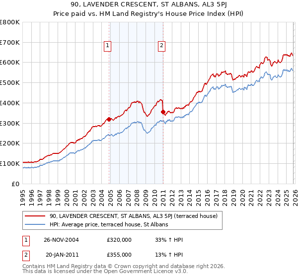 90, LAVENDER CRESCENT, ST ALBANS, AL3 5PJ: Price paid vs HM Land Registry's House Price Index