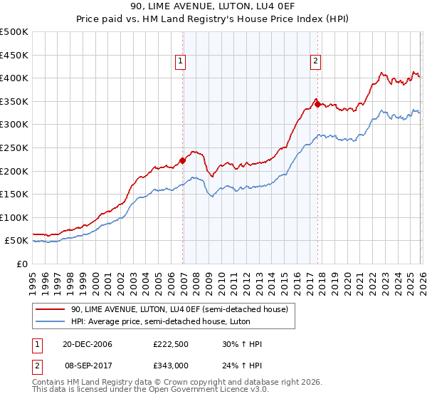 90, LIME AVENUE, LUTON, LU4 0EF: Price paid vs HM Land Registry's House Price Index