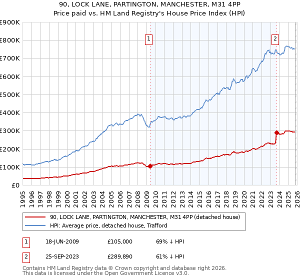 90, LOCK LANE, PARTINGTON, MANCHESTER, M31 4PP: Price paid vs HM Land Registry's House Price Index