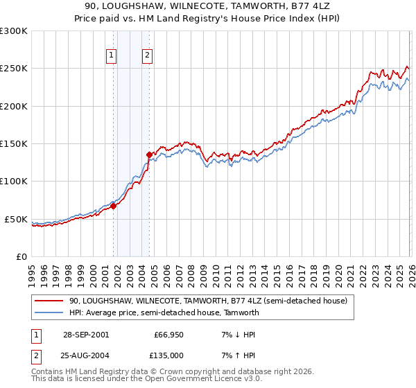 90, LOUGHSHAW, WILNECOTE, TAMWORTH, B77 4LZ: Price paid vs HM Land Registry's House Price Index