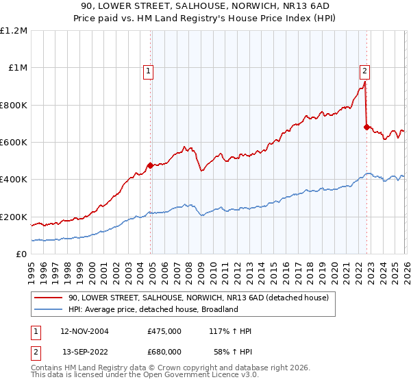90, LOWER STREET, SALHOUSE, NORWICH, NR13 6AD: Price paid vs HM Land Registry's House Price Index