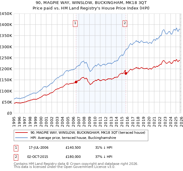90, MAGPIE WAY, WINSLOW, BUCKINGHAM, MK18 3QT: Price paid vs HM Land Registry's House Price Index