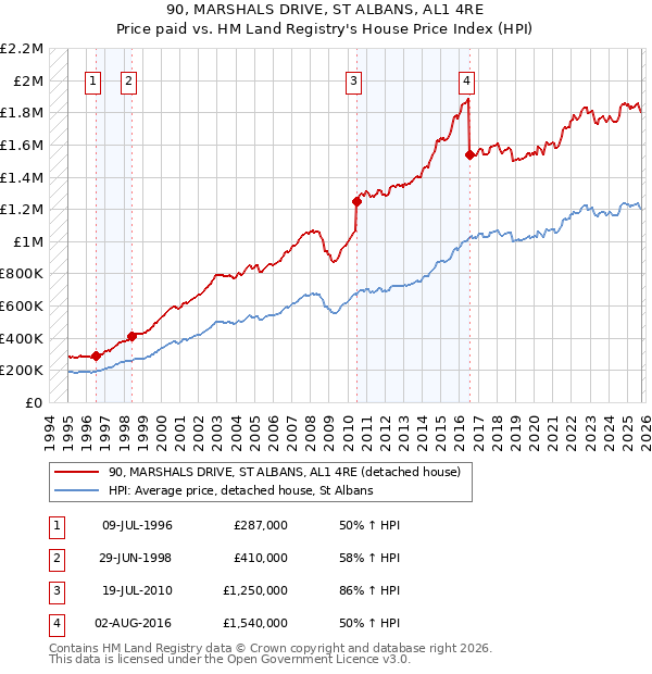 90, MARSHALS DRIVE, ST ALBANS, AL1 4RE: Price paid vs HM Land Registry's House Price Index