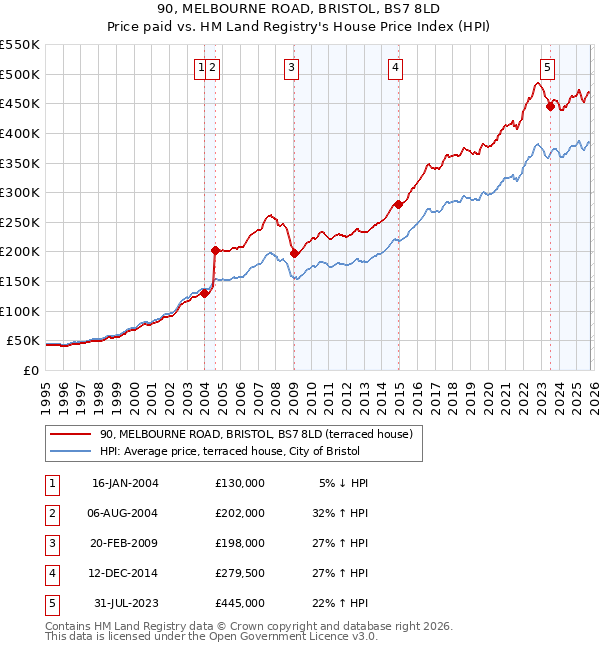 90, MELBOURNE ROAD, BRISTOL, BS7 8LD: Price paid vs HM Land Registry's House Price Index