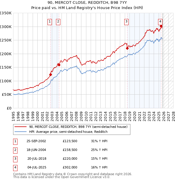 90, MERCOT CLOSE, REDDITCH, B98 7YY: Price paid vs HM Land Registry's House Price Index