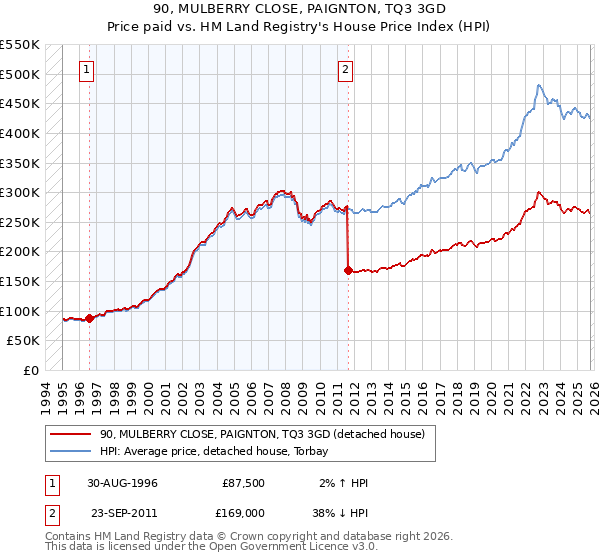 90, MULBERRY CLOSE, PAIGNTON, TQ3 3GD: Price paid vs HM Land Registry's House Price Index