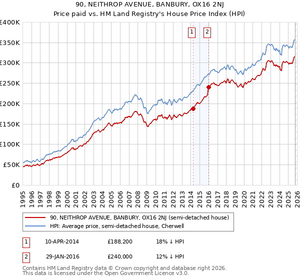 90, NEITHROP AVENUE, BANBURY, OX16 2NJ: Price paid vs HM Land Registry's House Price Index