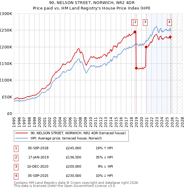 90, NELSON STREET, NORWICH, NR2 4DR: Price paid vs HM Land Registry's House Price Index