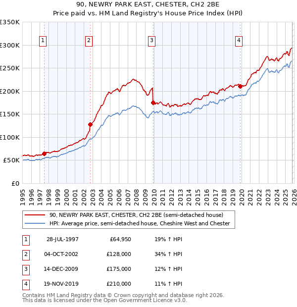 90, NEWRY PARK EAST, CHESTER, CH2 2BE: Price paid vs HM Land Registry's House Price Index