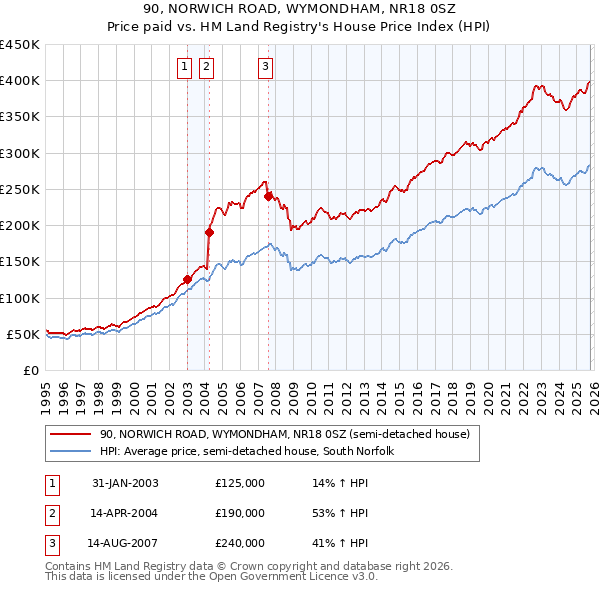 90, NORWICH ROAD, WYMONDHAM, NR18 0SZ: Price paid vs HM Land Registry's House Price Index