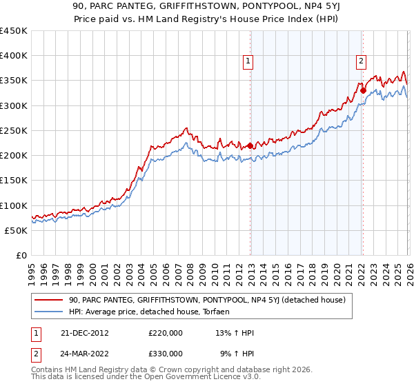 90, PARC PANTEG, GRIFFITHSTOWN, PONTYPOOL, NP4 5YJ: Price paid vs HM Land Registry's House Price Index