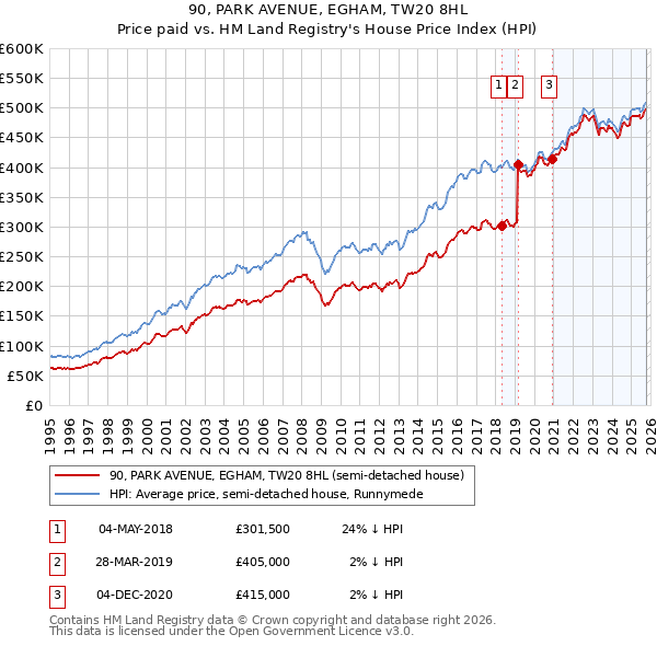 90, PARK AVENUE, EGHAM, TW20 8HL: Price paid vs HM Land Registry's House Price Index