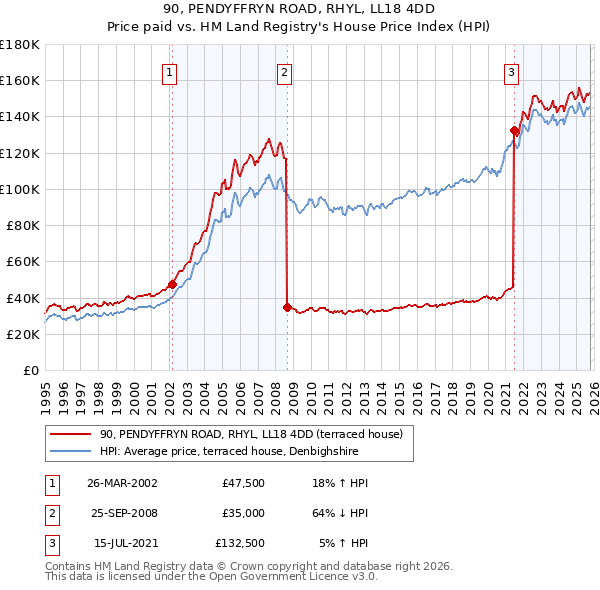 90, PENDYFFRYN ROAD, RHYL, LL18 4DD: Price paid vs HM Land Registry's House Price Index