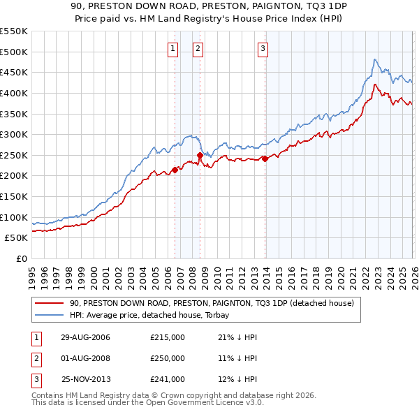 90, PRESTON DOWN ROAD, PRESTON, PAIGNTON, TQ3 1DP: Price paid vs HM Land Registry's House Price Index