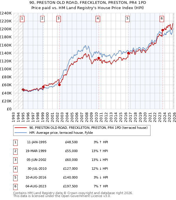 90, PRESTON OLD ROAD, FRECKLETON, PRESTON, PR4 1PD: Price paid vs HM Land Registry's House Price Index