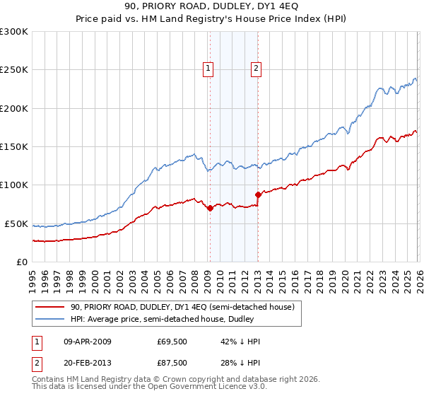 90, PRIORY ROAD, DUDLEY, DY1 4EQ: Price paid vs HM Land Registry's House Price Index