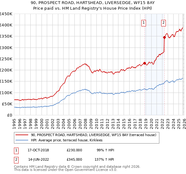90, PROSPECT ROAD, HARTSHEAD, LIVERSEDGE, WF15 8AY: Price paid vs HM Land Registry's House Price Index