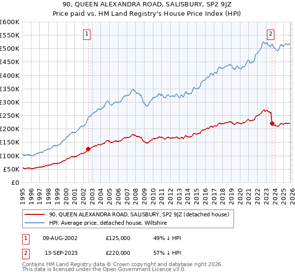 90, QUEEN ALEXANDRA ROAD, SALISBURY, SP2 9JZ: Price paid vs HM Land Registry's House Price Index