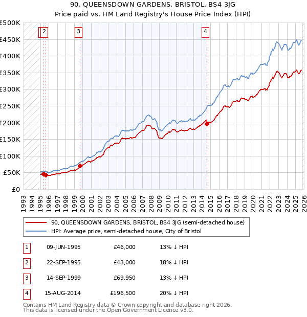 90, QUEENSDOWN GARDENS, BRISTOL, BS4 3JG: Price paid vs HM Land Registry's House Price Index
