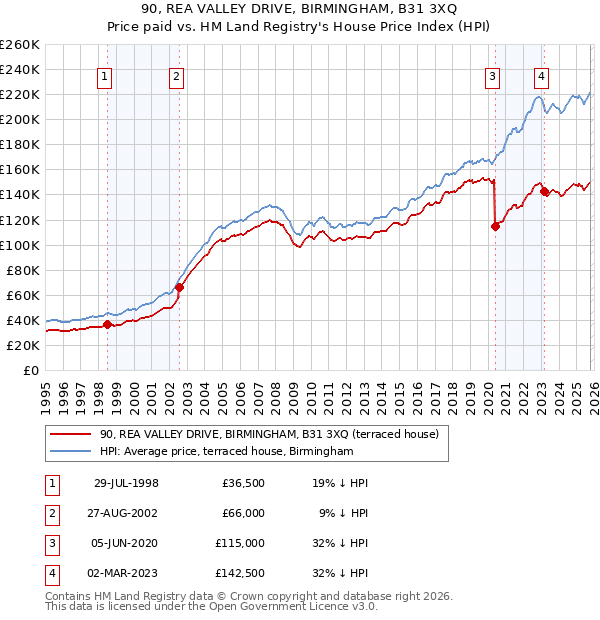 90, REA VALLEY DRIVE, BIRMINGHAM, B31 3XQ: Price paid vs HM Land Registry's House Price Index