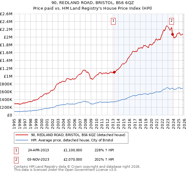 90, REDLAND ROAD, BRISTOL, BS6 6QZ: Price paid vs HM Land Registry's House Price Index