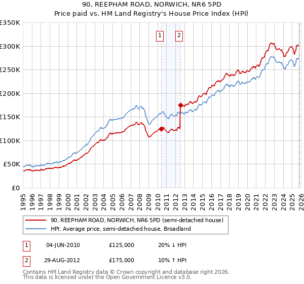 90, REEPHAM ROAD, NORWICH, NR6 5PD: Price paid vs HM Land Registry's House Price Index