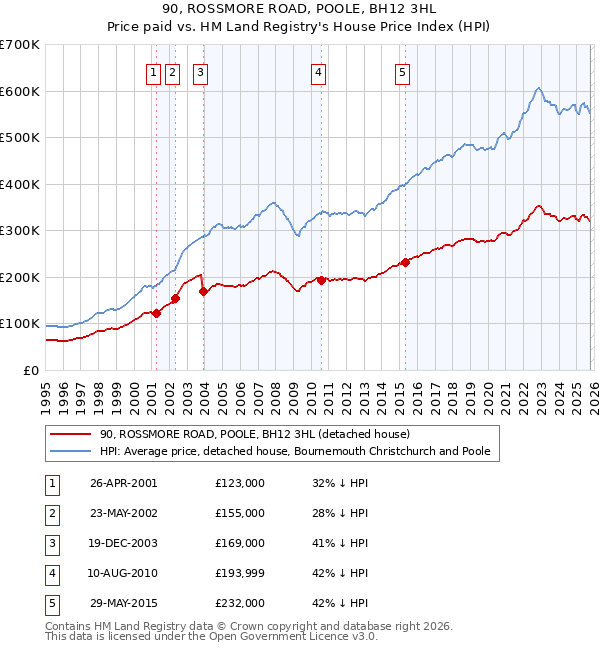 90, ROSSMORE ROAD, POOLE, BH12 3HL: Price paid vs HM Land Registry's House Price Index