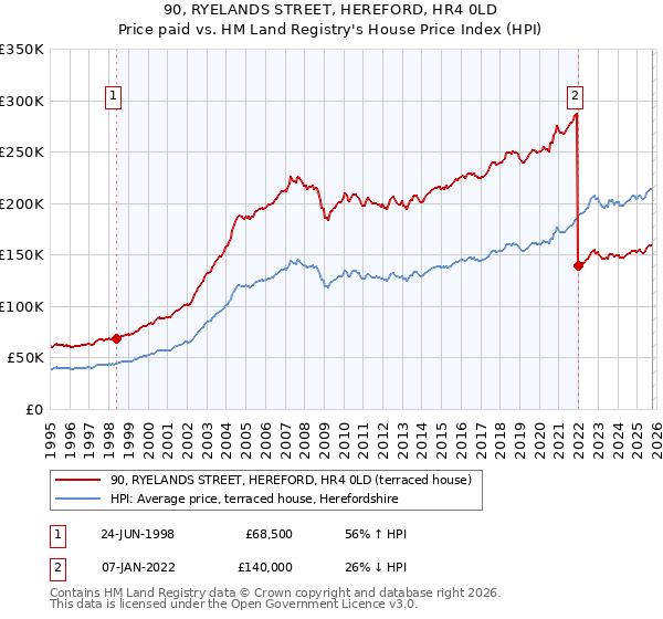 90, RYELANDS STREET, HEREFORD, HR4 0LD: Price paid vs HM Land Registry's House Price Index