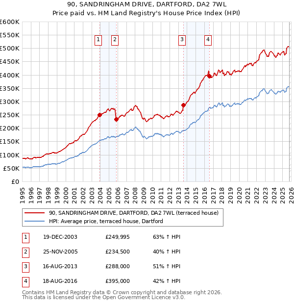 90, SANDRINGHAM DRIVE, DARTFORD, DA2 7WL: Price paid vs HM Land Registry's House Price Index