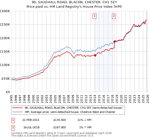 90, SAUGHALL ROAD, BLACON, CHESTER, CH1 5EY: Price paid vs HM Land Registry's House Price Index