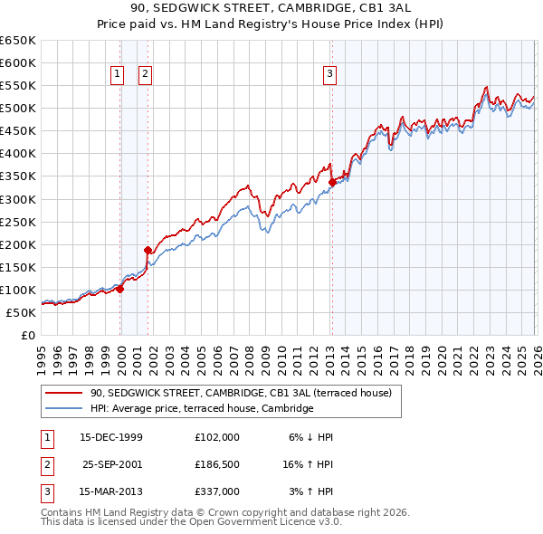 90, SEDGWICK STREET, CAMBRIDGE, CB1 3AL: Price paid vs HM Land Registry's House Price Index