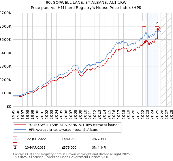 90, SOPWELL LANE, ST ALBANS, AL1 1RW: Price paid vs HM Land Registry's House Price Index