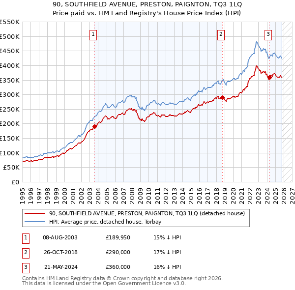 90, SOUTHFIELD AVENUE, PRESTON, PAIGNTON, TQ3 1LQ: Price paid vs HM Land Registry's House Price Index