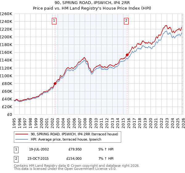 90, SPRING ROAD, IPSWICH, IP4 2RR: Price paid vs HM Land Registry's House Price Index