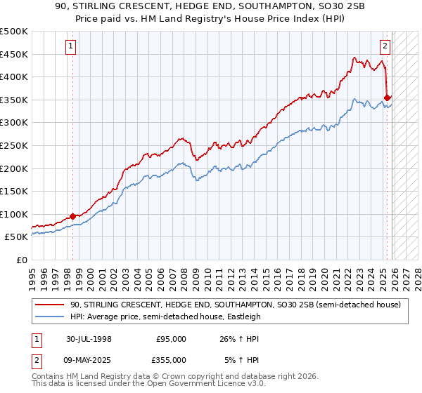 90, STIRLING CRESCENT, HEDGE END, SOUTHAMPTON, SO30 2SB: Price paid vs HM Land Registry's House Price Index