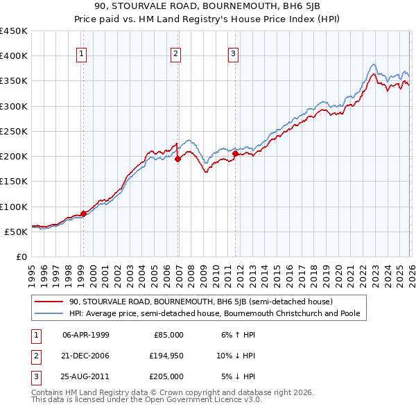 90, STOURVALE ROAD, BOURNEMOUTH, BH6 5JB: Price paid vs HM Land Registry's House Price Index