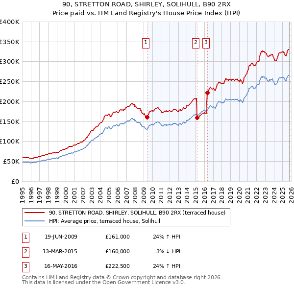 90, STRETTON ROAD, SHIRLEY, SOLIHULL, B90 2RX: Price paid vs HM Land Registry's House Price Index