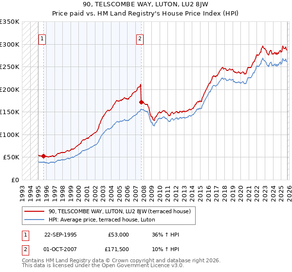 90, TELSCOMBE WAY, LUTON, LU2 8JW: Price paid vs HM Land Registry's House Price Index