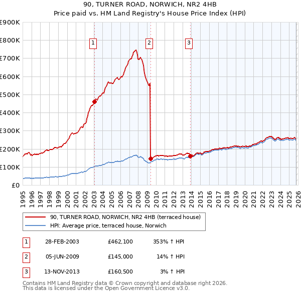 90, TURNER ROAD, NORWICH, NR2 4HB: Price paid vs HM Land Registry's House Price Index