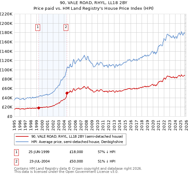 90, VALE ROAD, RHYL, LL18 2BY: Price paid vs HM Land Registry's House Price Index