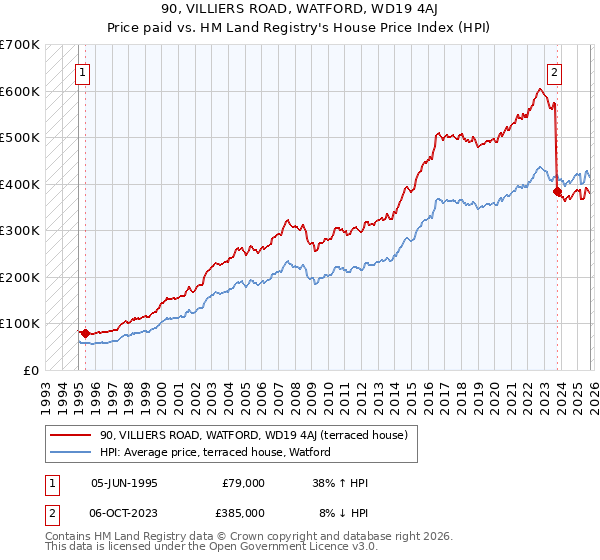 90, VILLIERS ROAD, WATFORD, WD19 4AJ: Price paid vs HM Land Registry's House Price Index
