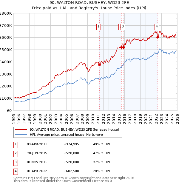 90, WALTON ROAD, BUSHEY, WD23 2FE: Price paid vs HM Land Registry's House Price Index