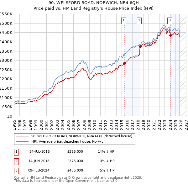 90, WELSFORD ROAD, NORWICH, NR4 6QH: Price paid vs HM Land Registry's House Price Index